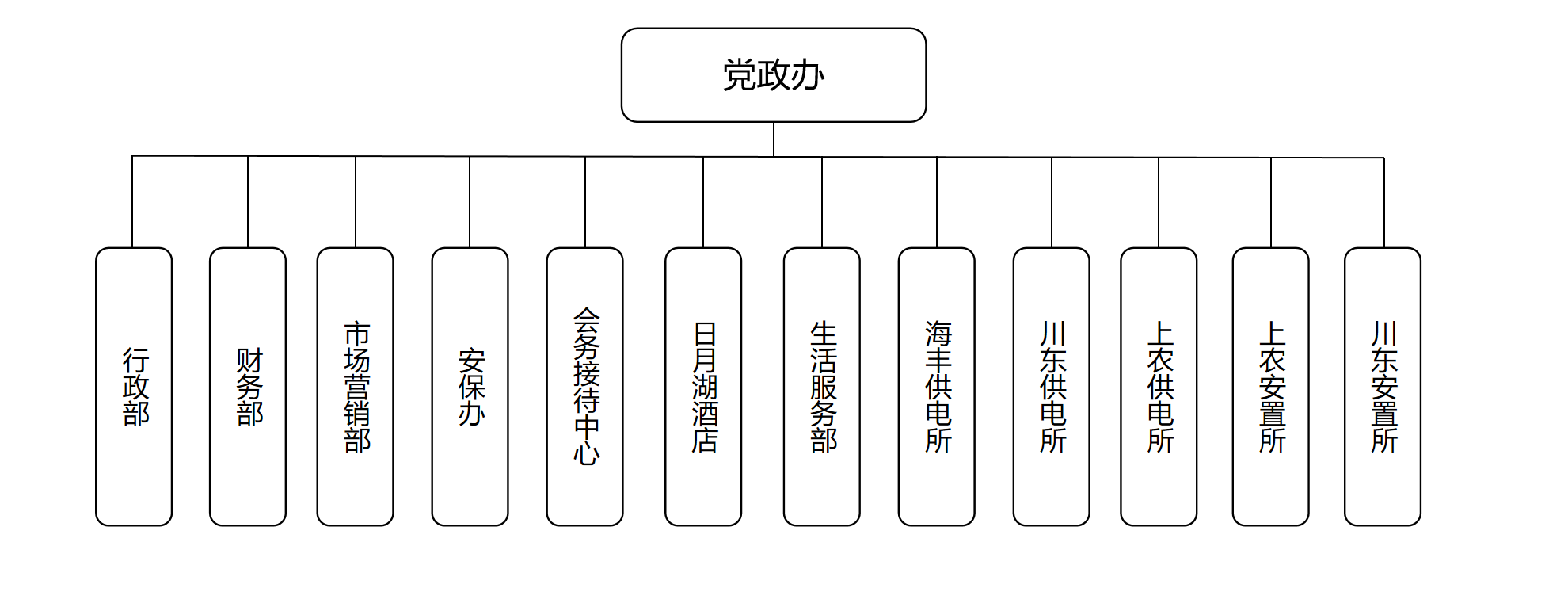 2023年度鹽城市大豐區上海農場生活服務有限公司管理架構圖