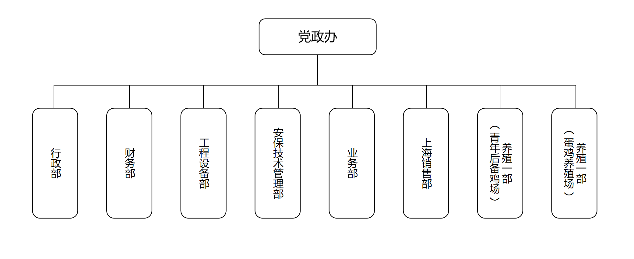  2023年度江蘇正陽禽業有限公司管理架構圖