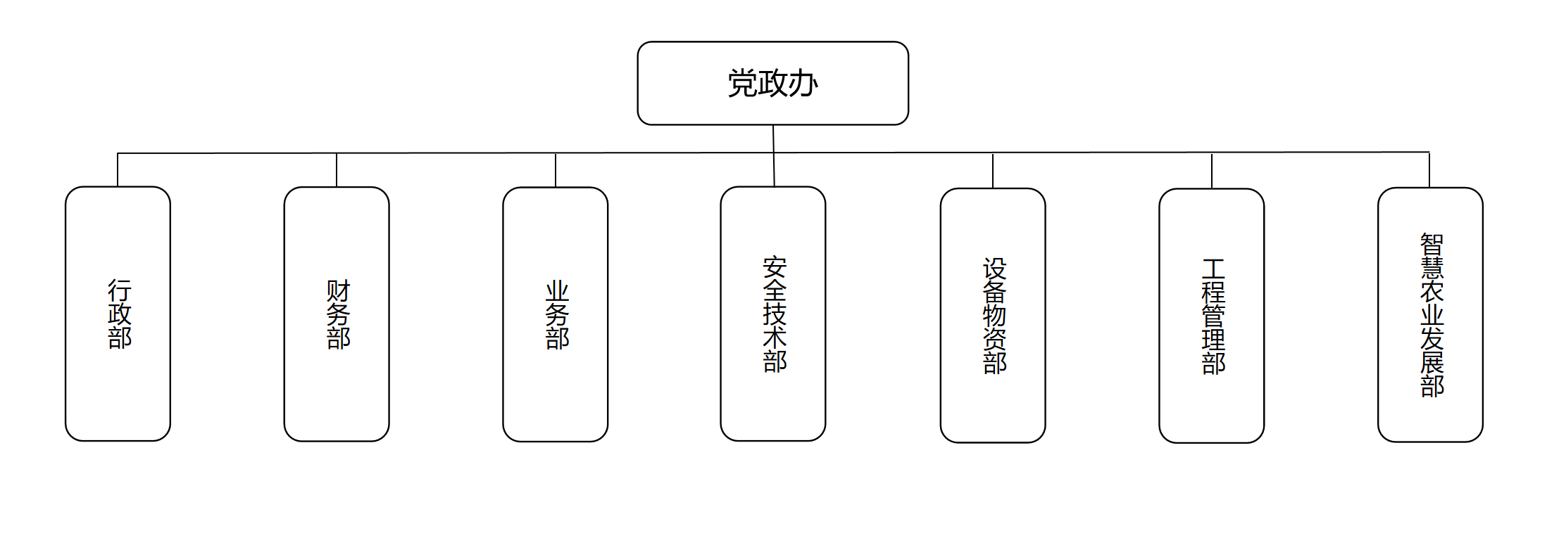  2023年度鹽城市沿海水利工程有限公司管理架構圖