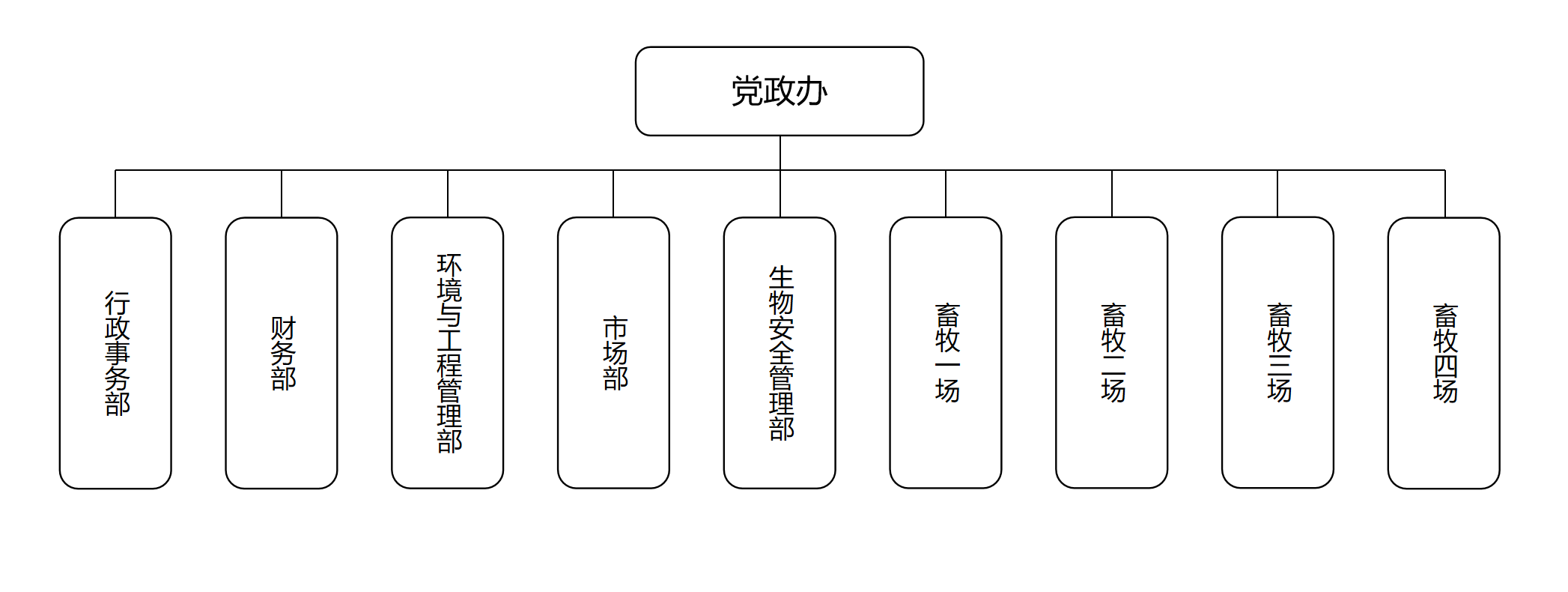  2023年度江蘇尚寶牧業有限公司管理架構圖