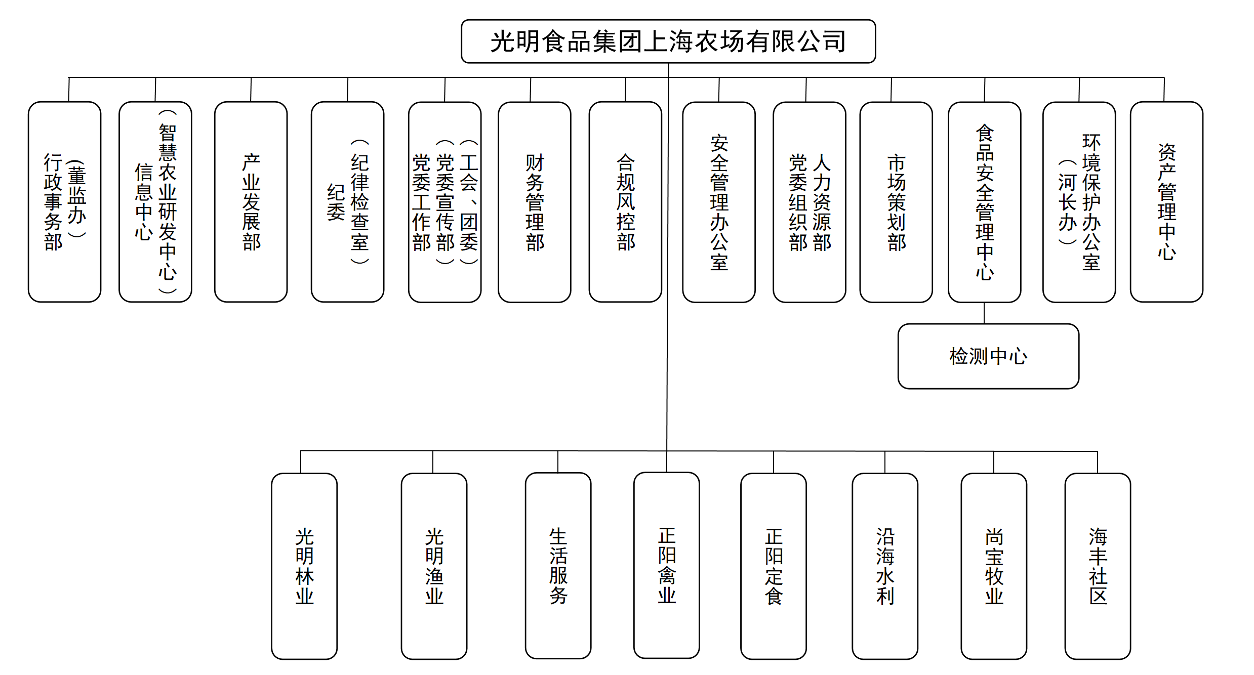  2023年度光明食品集團上海農場有限公司管理架構圖